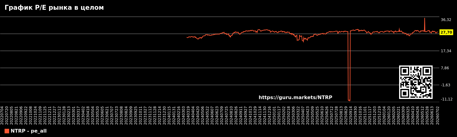 График P/E рынка в целом